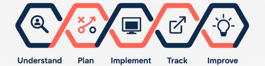 QOR Next - Process to Boost Leads and Sales​​