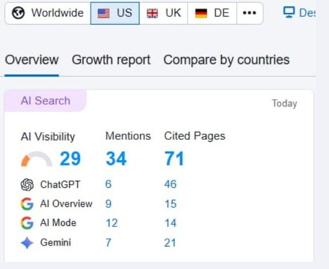 After AI SEO optimization results showing improved AI visibility